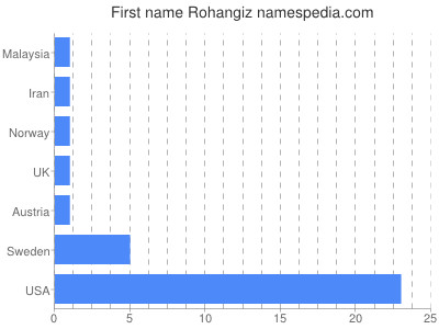 Given name Rohangiz