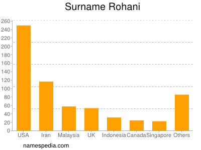 Surname Rohani