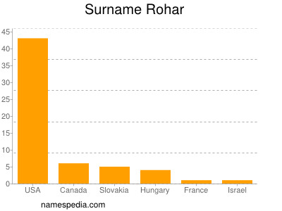 Surname Rohar