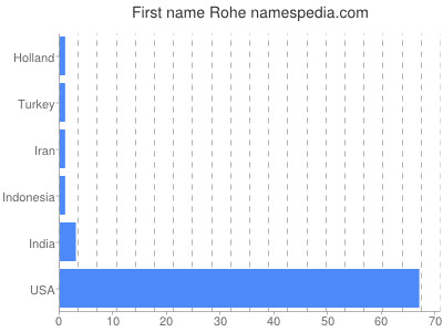 Given name Rohe