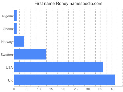 Given name Rohey