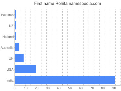 Given name Rohita