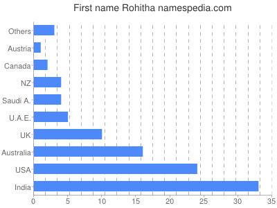 Given name Rohitha