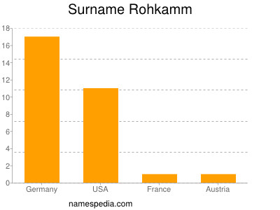 Surname Rohkamm