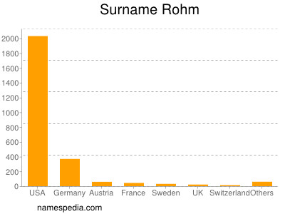Surname Rohm