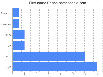 Given name Rohon