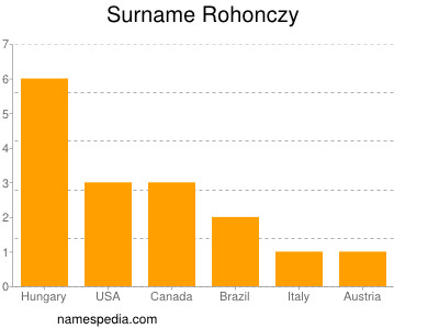 Surname Rohonczy
