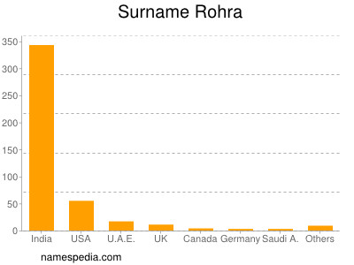 Surname Rohra