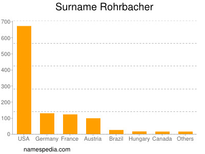 Surname Rohrbacher
