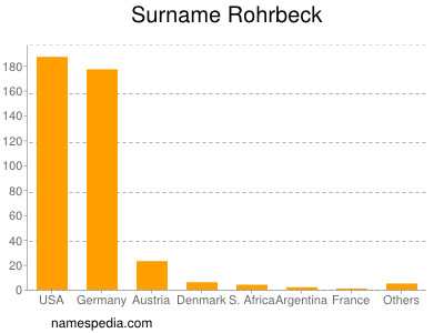 Surname Rohrbeck