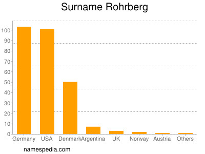 Surname Rohrberg