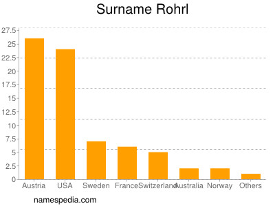 Surname Rohrl