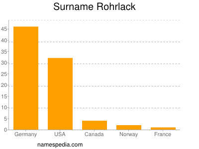 Surname Rohrlack
