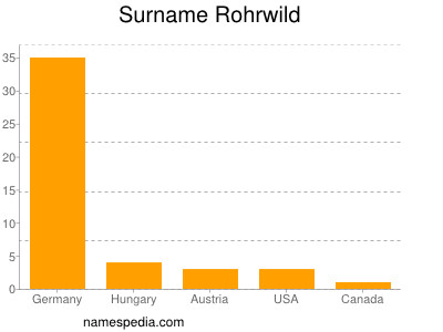 Surname Rohrwild
