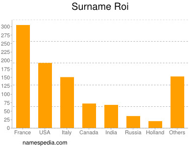 Surname Roi