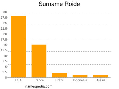 Surname Roide