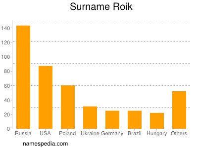 Surname Roik