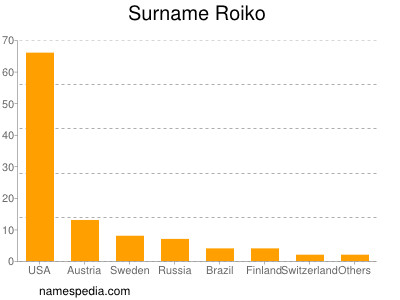 Surname Roiko