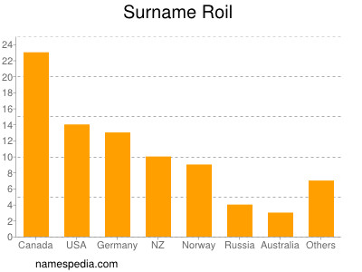 Surname Roil