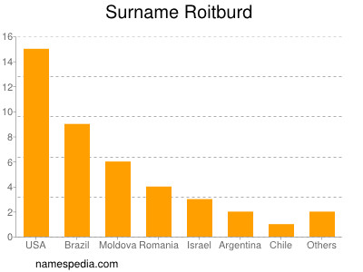 Surname Roitburd