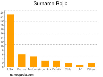 Surname Rojic
