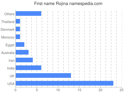 Given name Rojina