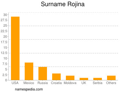 Surname Rojina