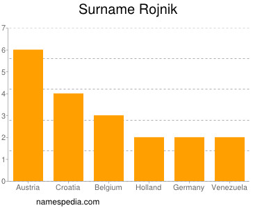 Surname Rojnik