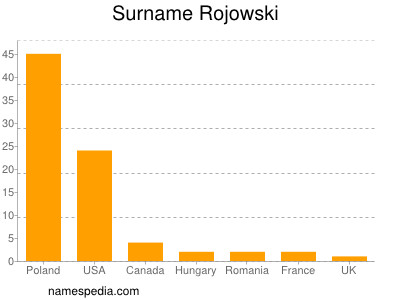 Surname Rojowski