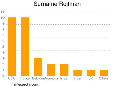 Surname Rojtman