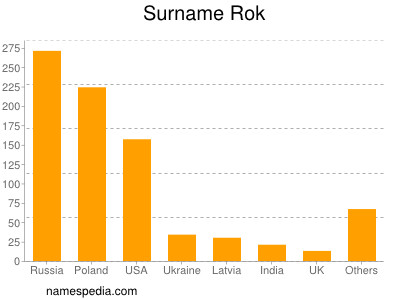 Surname Rok