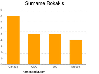 Surname Rokakis