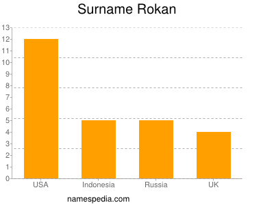 Surname Rokan