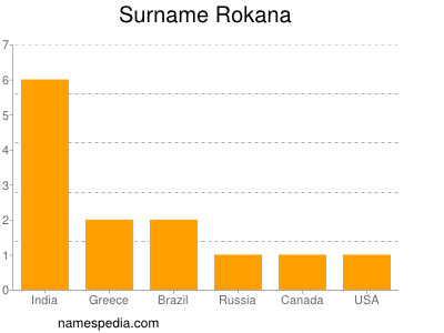 Surname Rokana