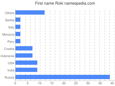 Given name Roki