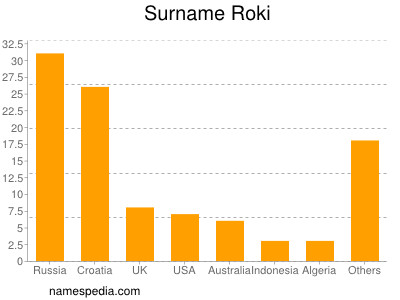 Surname Roki