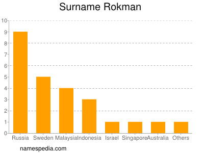 Surname Rokman