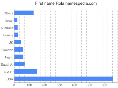 Given name Rola