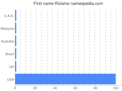 Given name Rolaine