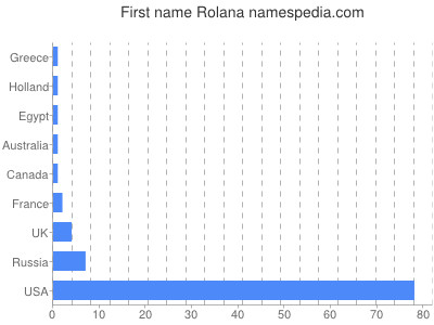 Given name Rolana