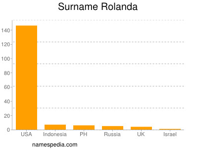 Surname Rolanda
