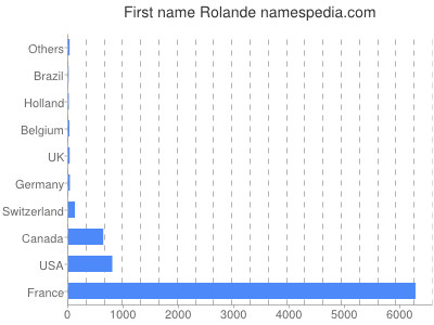 Given name Rolande