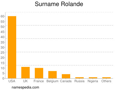 Surname Rolande