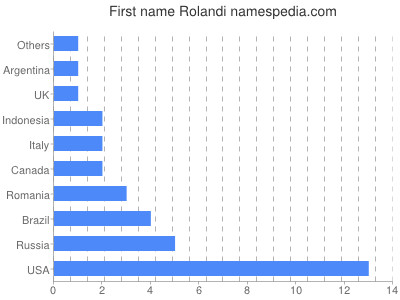 Given name Rolandi
