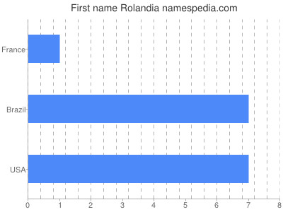Given name Rolandia