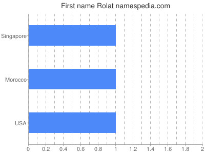 Given name Rolat