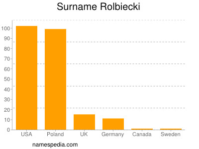 Surname Rolbiecki