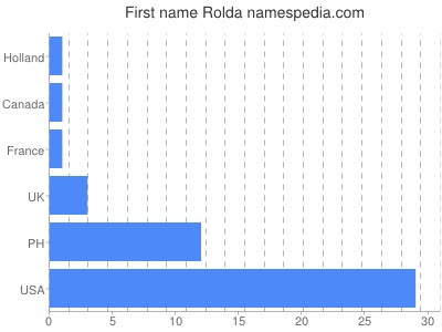 Given name Rolda
