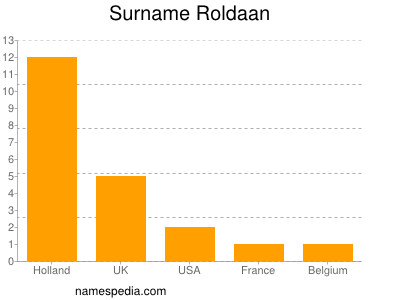 Surname Roldaan