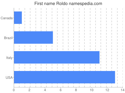 Given name Roldo